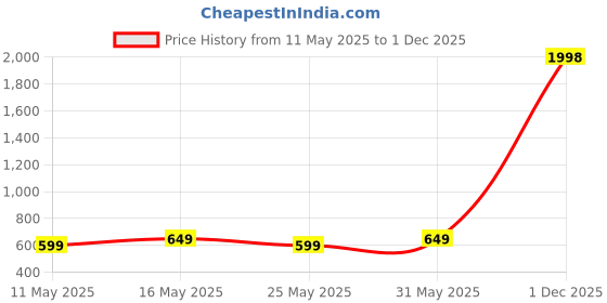 myntra.com Metronaut Pack Of 2 Peplum Top metronaut Price History Graph from 11 May 2025 to 1 Dec 2025