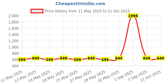 myntra.com Metronaut Pack Of 2 Peplum Top metronaut Price History Graph from 11 May 2025 to 11 Oct 2025