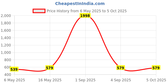 myntra.com Metronaut Pack Of 2 Puff Sleeve Peplum and Regular Top metronaut Price History Graph from 6 May 2025 to 4 Oct 2025