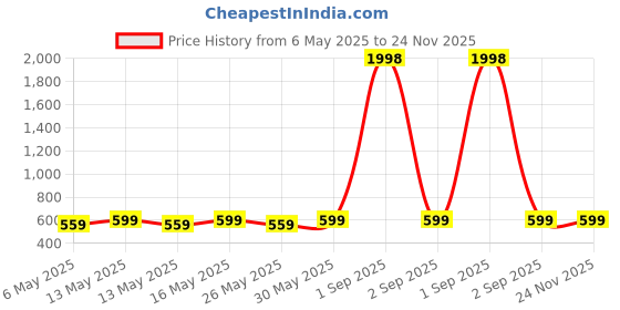 myntra.com Metronaut Pack Of 2 Puff Sleeve Peplum Top metronaut Price History Graph from 6 May 2025 to 23 Nov 2025