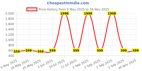 myntra.com Metronaut Pack Of 2 Puff Sleeve Peplum Top metronaut Price History Graph from 5 May 2025 to 30 Nov 2025