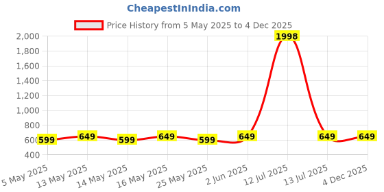 myntra.com Metronaut Pack Of 2 Puff Sleeve Peplum Top metronaut Price History Graph from 5 May 2025 to 4 Dec 2025