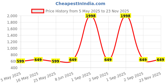 myntra.com Metronaut Pack Of 2 Puff Sleeve Peplum Top metronaut Price History Graph from 5 May 2025 to 23 Nov 2025