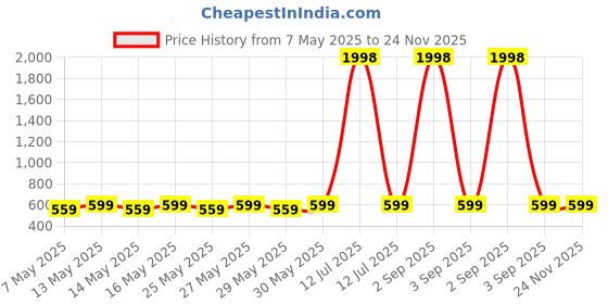 myntra.com Metronaut Pack Of 2 Puff Sleeve Peplum Top metronaut Price History Graph from 7 May 2025 to 24 Nov 2025