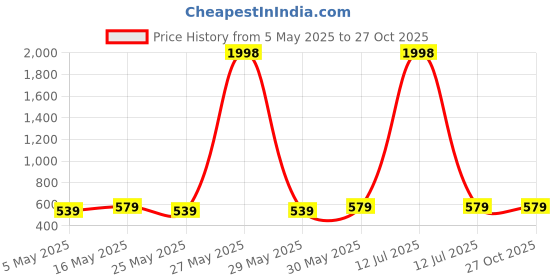 myntra.com Metronaut Pack Of 2 Puff Sleeve Peplum Top metronaut Price History Graph from 5 May 2025 to 27 Oct 2025