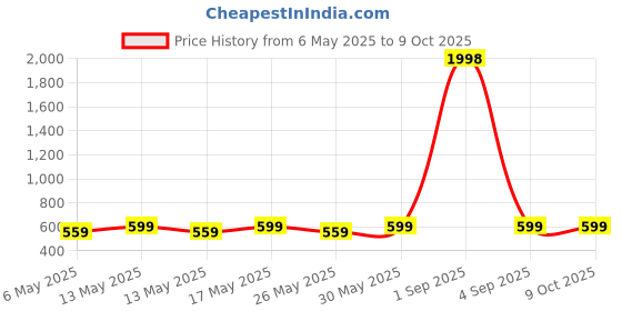 myntra.com Metronaut Pack of 2 Puff Sleeve Peplum Top metronaut Price History Graph from 6 May 2025 to 8 Oct 2025
