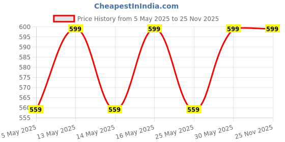 myntra.com Metronaut Pack Of 2 Puff Sleeve Peplum Top metronaut Price History Graph from 5 May 2025 to 24 Nov 2025