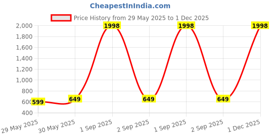 myntra.com Metronaut Pack Of 2 Puff Sleeve Peplum Top metronaut Price History Graph from 29 May 2025 to 1 Dec 2025