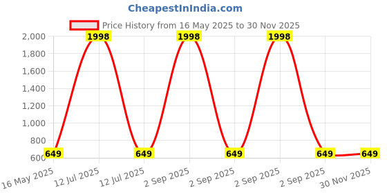 myntra.com Metronaut Pack of 2 Puff Sleeve Peplum Tops metronaut Price History Graph from 16 May 2025 to 30 Nov 2025