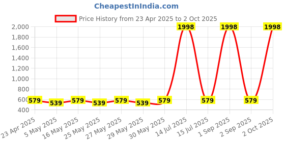 myntra.com Metronaut Pack Of 2 Puff Sleeves Peplum Top metronaut Price History Graph from 23 Apr 2025 to 2 Oct 2025