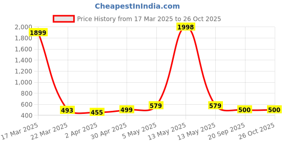 myntra.com Metronaut Pack Of 2 Round Neck Regular Top metronaut Price History Graph from 17 Mar 2025 to 26 Oct 2025