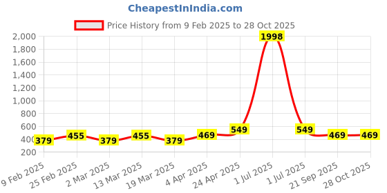 myntra.com Metronaut Pack Of 2 Round Neck Top metronaut Price History Graph from 9 Feb 2025 to 28 Oct 2025
