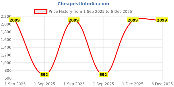 myntra.com Metronaut Pack of 2 Slim Fit Polo Collar T-shirts metronaut Price History Graph from 1 Sep 2025 to 5 Dec 2025
