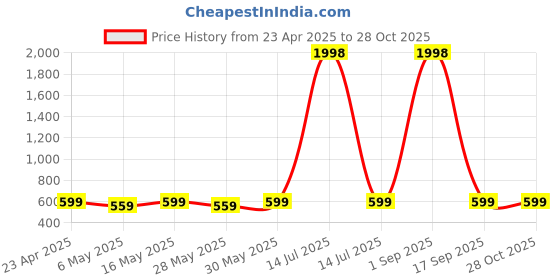 myntra.com Metronaut Pack Of 2 Solid Puff Sleeve Peplum Top metronaut Price History Graph from 23 Apr 2025 to 28 Oct 2025