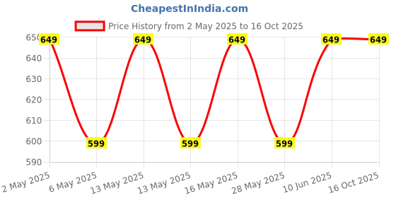 myntra.com Metronaut Pack Of 2 Solid Puff Sleeve Peplum Top metronaut Price History Graph from 2 May 2025 to 16 Oct 2025