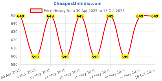 myntra.com Metronaut Pack Of 2 Solid Puff Sleeve Peplum Top metronaut Price History Graph from 30 Apr 2025 to 18 Oct 2025