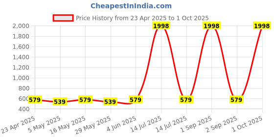 myntra.com Metronaut Pack Of 2 Solid Puff Sleeve Peplum Top metronaut Price History Graph from 23 Apr 2025 to 1 Oct 2025