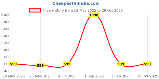 myntra.com Metronaut Pack Of 2 Solid Puff Sleeve Peplum Top metronaut Price History Graph from 18 May 2025 to 29 Oct 2025