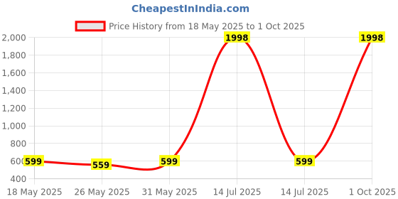myntra.com Metronaut Pack Of 2 Solid Puff Sleeve Peplum Top metronaut Price History Graph from 18 May 2025 to 1 Oct 2025
