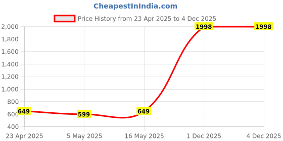 myntra.com Metronaut Pack Of 2 Solid Puff Sleeve Peplum Top metronaut Price History Graph from 23 Apr 2025 to 4 Dec 2025