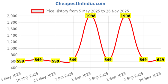 myntra.com Metronaut Pack Of 2 Solid Puff Sleeve Peplum Top metronaut Price History Graph from 5 May 2025 to 26 Nov 2025