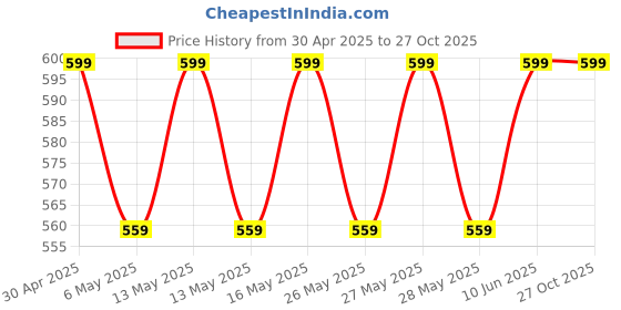 myntra.com Metronaut Pack Of 2 Solid Puff Sleeve Regular Wrap Top metronaut Price History Graph from 30 Apr 2025 to 27 Oct 2025
