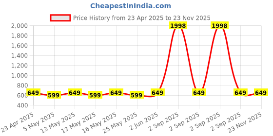 myntra.com Metronaut Pack Of 2 Square Neck Puff Sleeve Peplum Top metronaut Price History Graph from 23 Apr 2025 to 23 Nov 2025