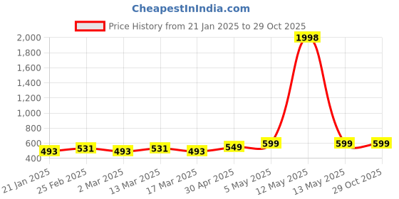 myntra.com Metronaut Pack Of 2 Sweetheart Neck Crop Top metronaut Price History Graph from 21 Jan 2025 to 29 Oct 2025