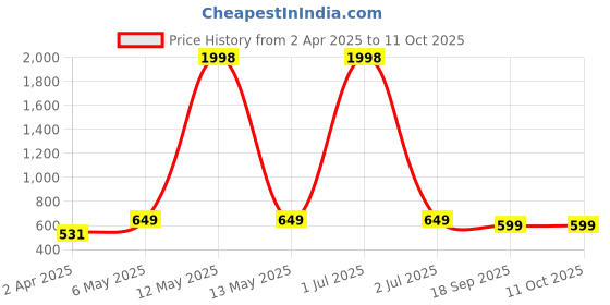 myntra.com Metronaut Pack Of 2 Sweetheart Neck Peplum Top metronaut Price History Graph from 2 Apr 2025 to 10 Oct 2025