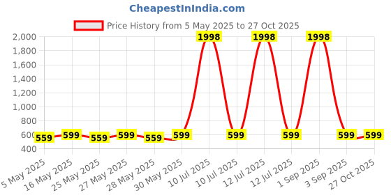 myntra.com Metronaut Pack Of 2 Sweetheart Neck Puff Sleeve Peplum Top metronaut Price History Graph from 5 May 2025 to 27 Oct 2025