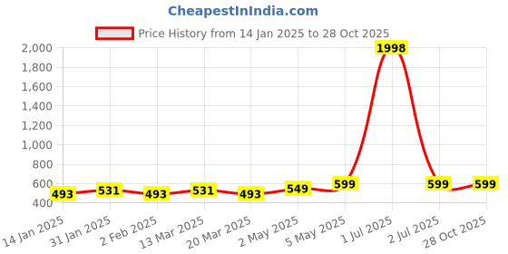 myntra.com Metronaut Pack Of 2 Sweetheart Neck WrapTop metronaut Price History Graph from 14 Jan 2025 to 28 Oct 2025