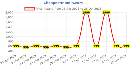 myntra.com Metronaut Pack Of 2 V-Neck Puff Sleeve Peplum Top metronaut Price History Graph from 23 Apr 2025 to 28 Oct 2025