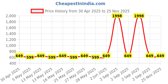 myntra.com Metronaut Pack Of 2 Women Solid Gathered or Pleated Regular Top metronaut Price History Graph from 30 Apr 2025 to 25 Nov 2025