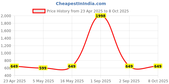 myntra.com Metronaut Pack of 2 Women Solid Regular Top metronaut Price History Graph from 23 Apr 2025 to 8 Oct 2025