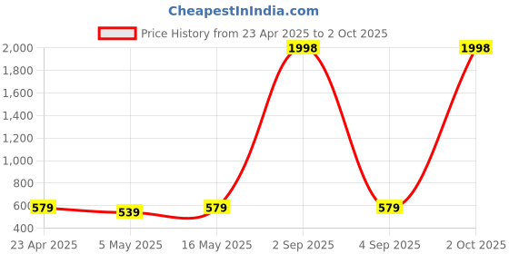 myntra.com Metronaut Pack Of 2 Women Solid Regular Top metronaut Price History Graph from 23 Apr 2025 to 2 Oct 2025