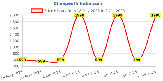 myntra.com Metronaut Pack of 2 Women Solid Regular Top metronaut Price History Graph from 18 May 2025 to 1 Oct 2025