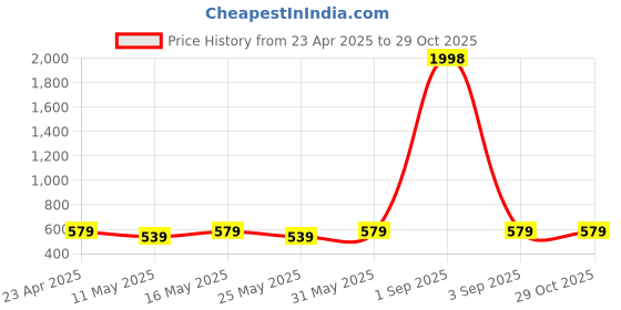 myntra.com Metronaut Pack Of 2 Women Solid Regular Top metronaut Price History Graph from 23 Apr 2025 to 29 Oct 2025