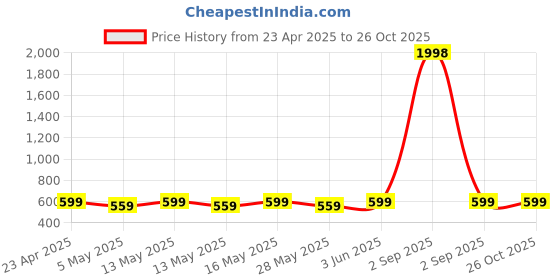 myntra.com Metronaut Pack Of 2 Women Sweetheart Neck Puff Sleeve Peplum Top metronaut Price History Graph from 23 Apr 2025 to 25 Oct 2025