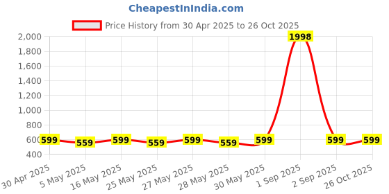 myntra.com Metronaut Pack of 2 Women's Puff Sleeve Peplum Top metronaut Price History Graph from 30 Apr 2025 to 26 Oct 2025