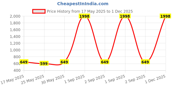 myntra.com Metronaut Pack of 2 Women's Puff Sleeve Peplum Top metronaut Price History Graph from 17 May 2025 to 1 Dec 2025