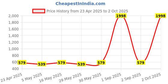 myntra.com Metronaut Pack of 2 Women's Puff Sleeve Peplum Top metronaut Price History Graph from 23 Apr 2025 to 2 Oct 2025