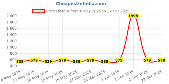 myntra.com Metronaut Pack of 2 Women's Puff Sleeve Peplum Top metronaut Price History Graph from 6 May 2025 to 27 Oct 2025