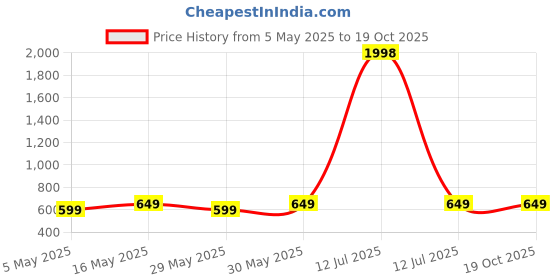 myntra.com Metronaut Pack of 2 Women's Puff Sleeve Peplum Top metronaut Price History Graph from 5 May 2025 to 18 Oct 2025