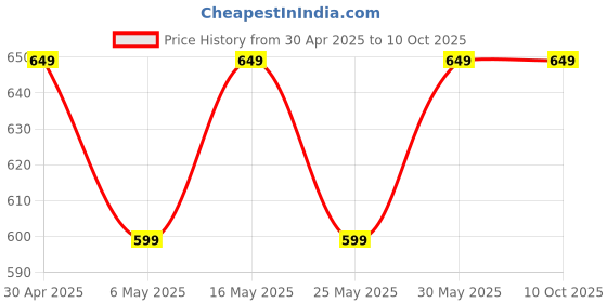 myntra.com Metronaut Pack of 2 Women's Tops Puff Sleeve Peplum Top metronaut Price History Graph from 30 Apr 2025 to 10 Oct 2025