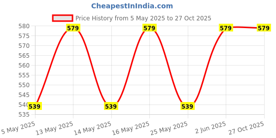 myntra.com Metronaut Pack of 2 Women'sPuff Sleeve Peplum Top metronaut Price History Graph from 5 May 2025 to 27 Oct 2025