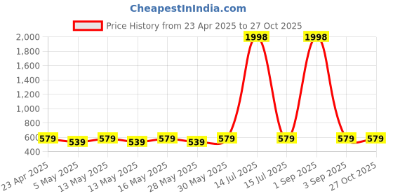 myntra.com Metronaut Pack Of 2Puff Sleeve Peplum Top metronaut Price History Graph from 23 Apr 2025 to 27 Oct 2025