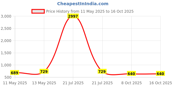 myntra.com Metronaut Pack of 3 Printed 3 T-shirt metronaut Price History Graph from 11 May 2025 to 16 Oct 2025