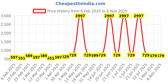 myntra.com Metronaut Pack Of 3 Printed T-shirt metronaut Price History Graph from 6 Feb 2025 to 5 Nov 2025