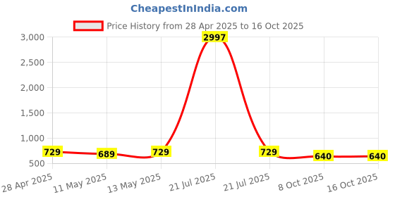 myntra.com Metronaut Pack Of 3 Printed T-shirt metronaut Price History Graph from 28 Apr 2025 to 16 Oct 2025