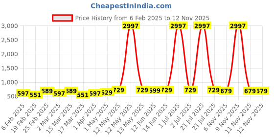 myntra.com Metronaut Pack Of 3 Printed T-shirt metronaut Price History Graph from 6 Feb 2025 to 12 Nov 2025